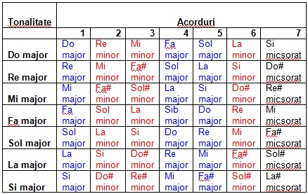 Tabel acorduri majore