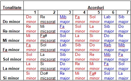tabel acorduri minore